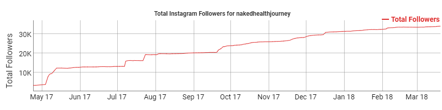 Follower trend for Desiree's Instagram account, @nakedhealthjourney