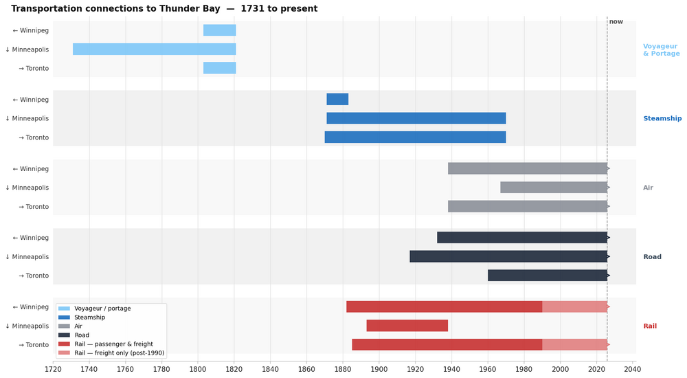 Timeline of transportation connections
